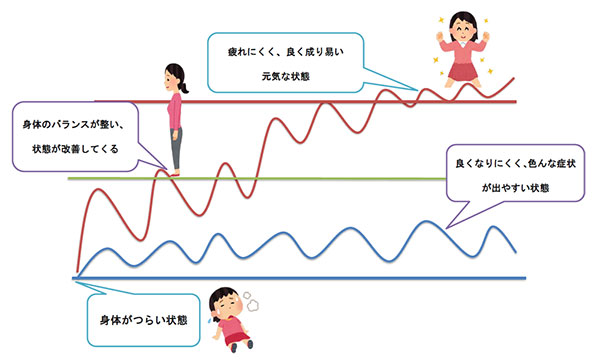 身体が良くなる解説画像